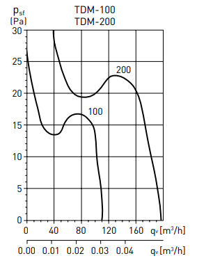 TDM 100 för Ø 100 mm murat rör